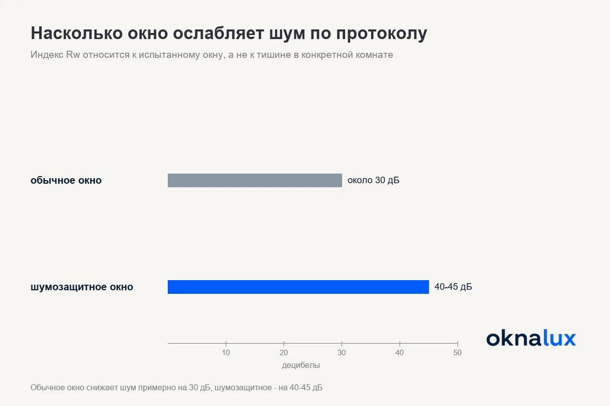 Схема «Насколько окно ослабляет шум по протоколу»: индекс Rw обычного окна около 30 дБ, шумозащитного с акустическим триплексом 40-45 дБ
