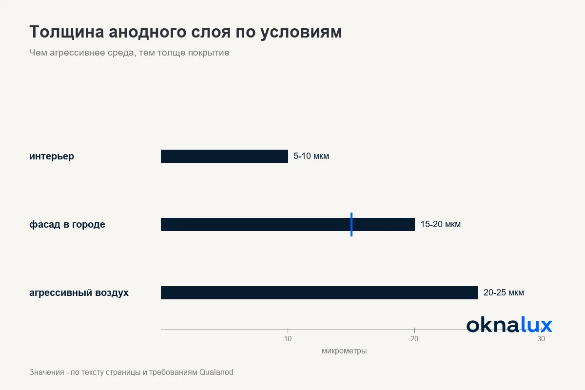 Толщина анодного слоя по условиям