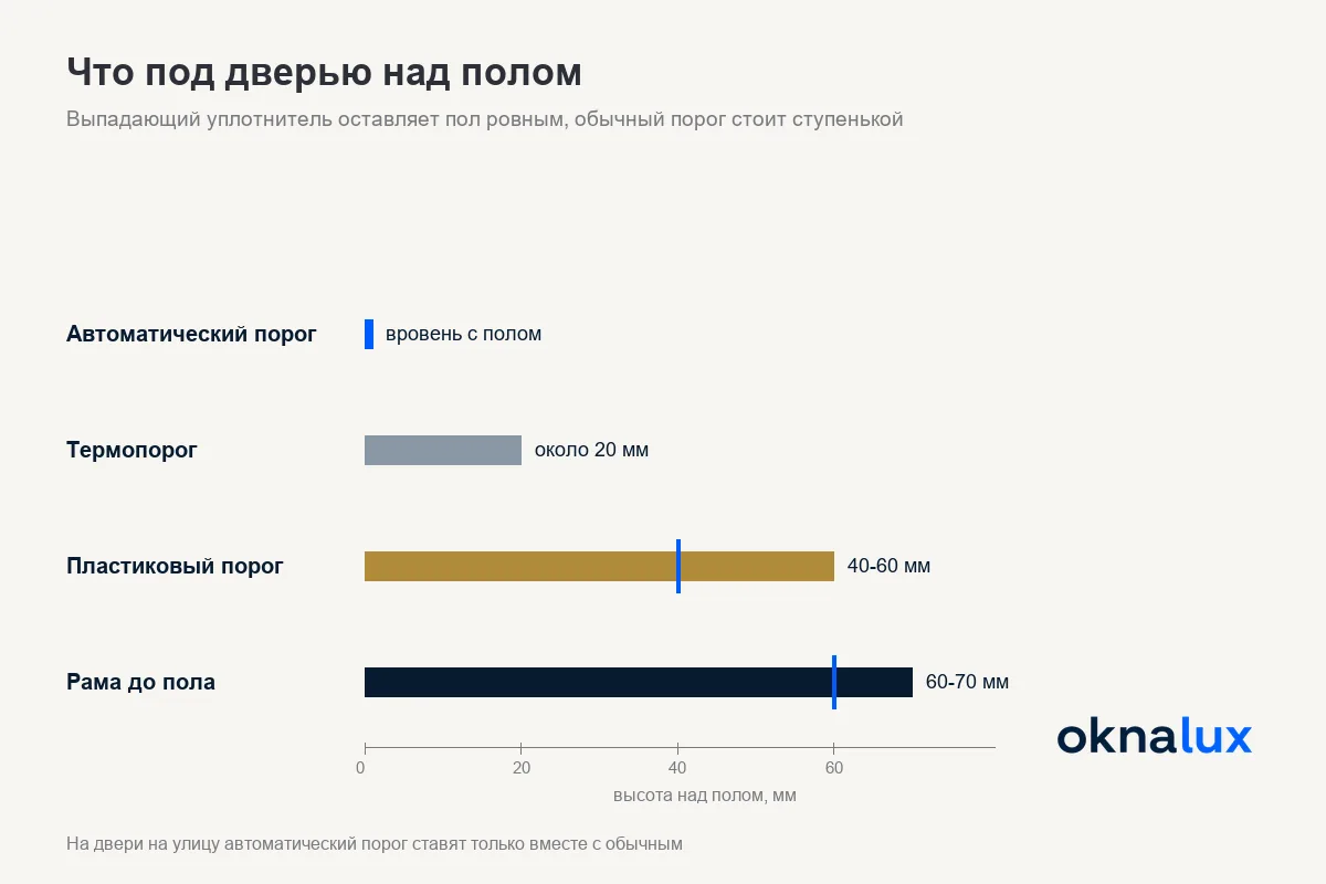 Схема «Что под дверью над полом»: автоматический порог вровень с полом, термопорог около 20 мм, пластиковый порог 40-60 мм, рама до пола 60-70 мм