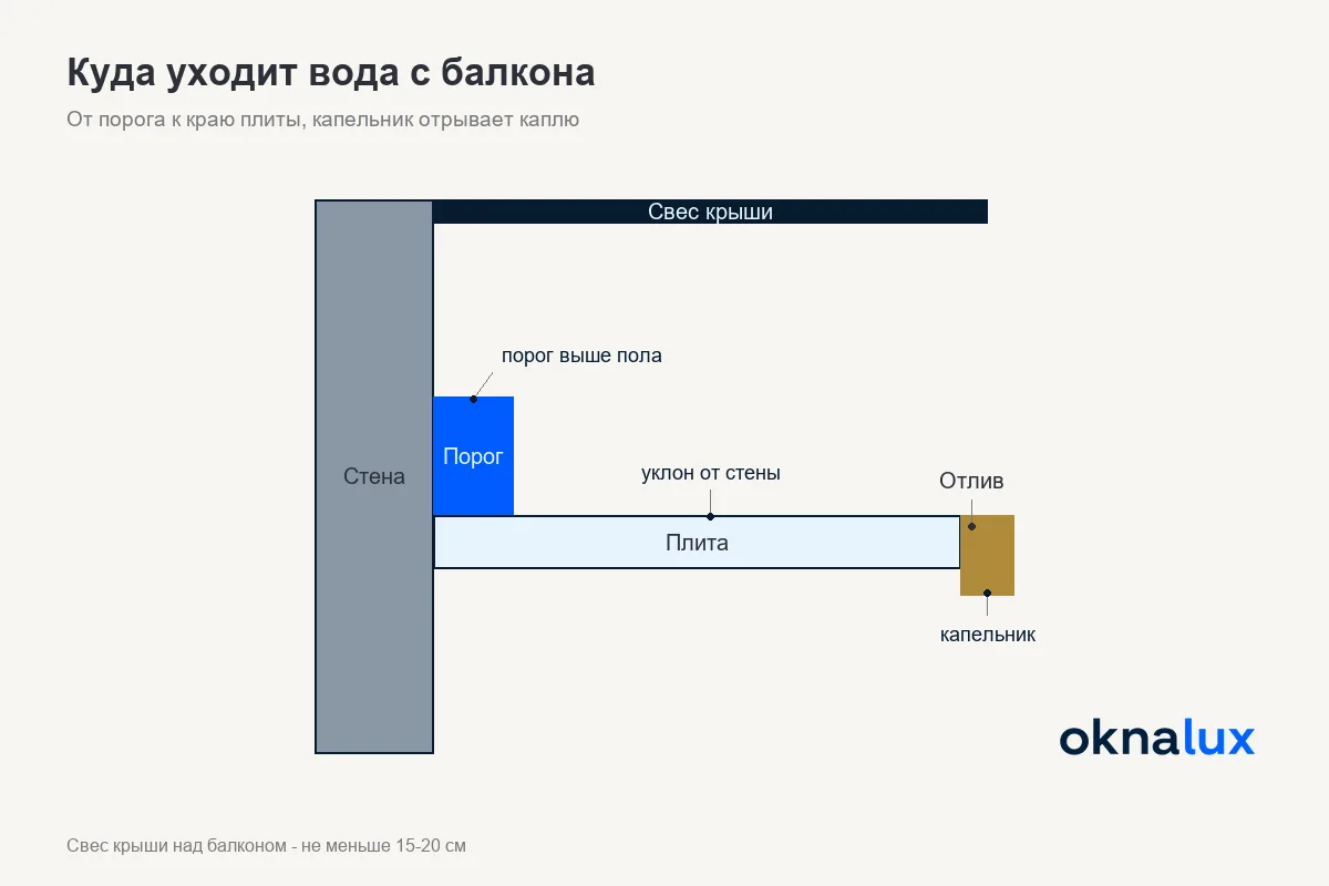 Схема балкона частного дома в разрезе: консоль плиты, уклон пола от стены, порог двери выше пола, отлив с капельником и свес кровли