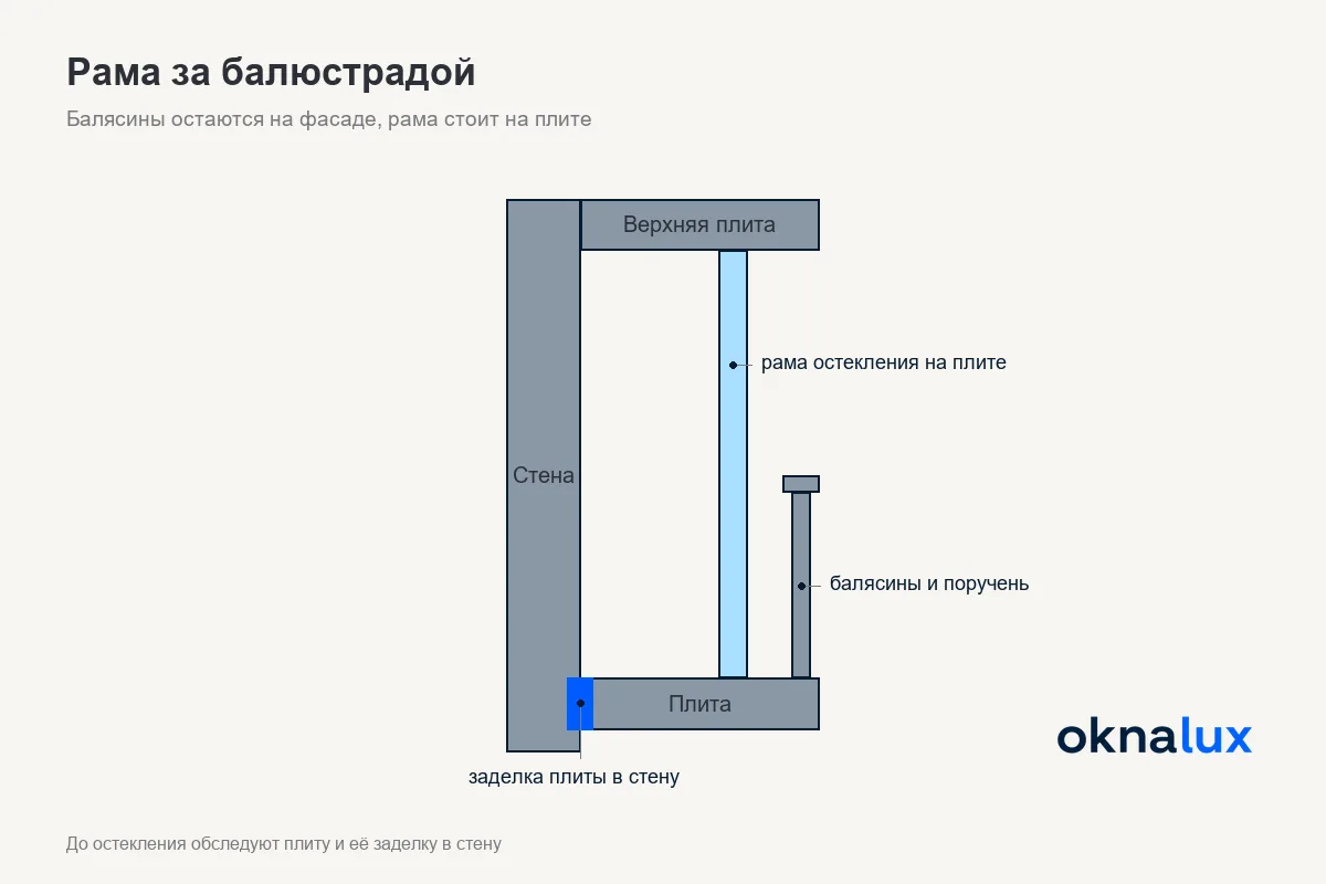 Схема «Рама за балюстрадой»: остекление стоит на плите позади балясин, заделка плиты в стену проверяется обследованием