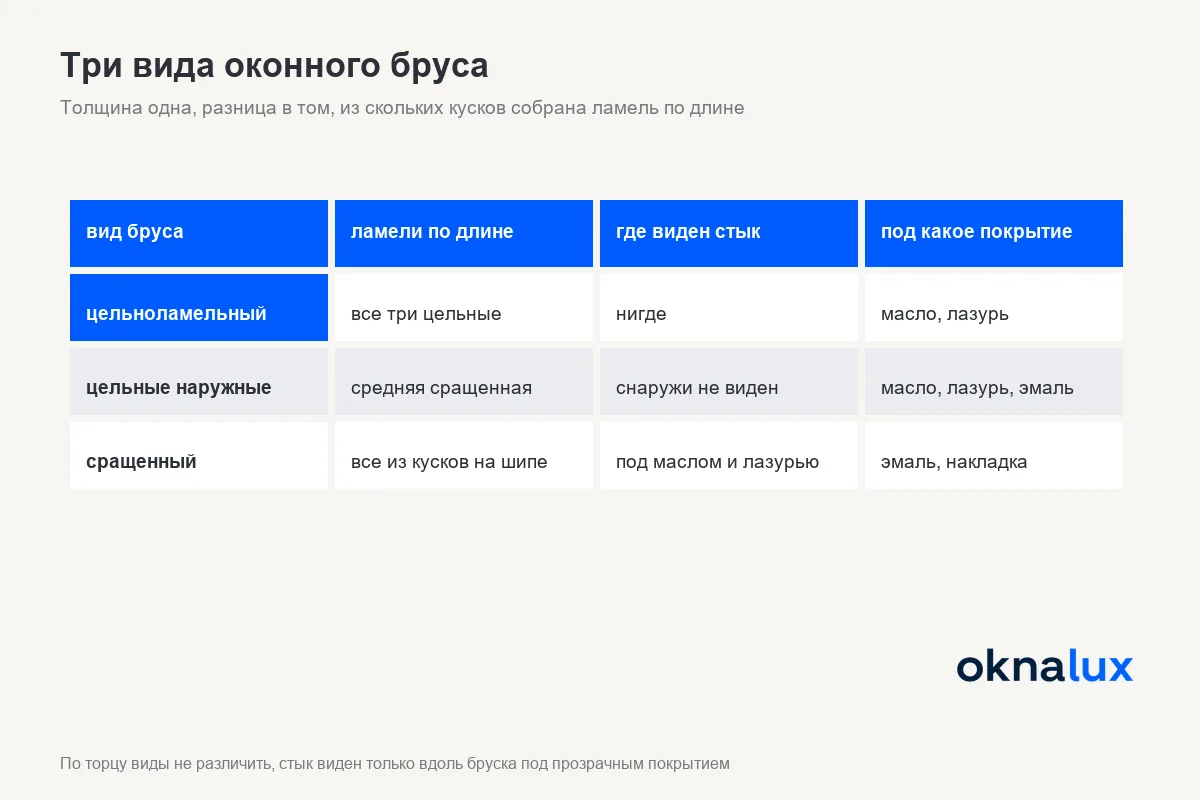 Схема «Три вида оконного бруса»: цельноламельный, с цельными наружными ламелями и сращенный - где виден стык и под какое покрытие