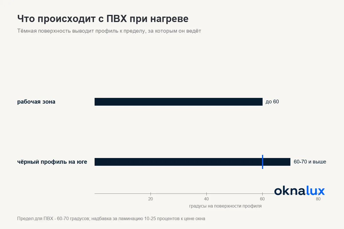 Что происходит с ПВХ при нагреве