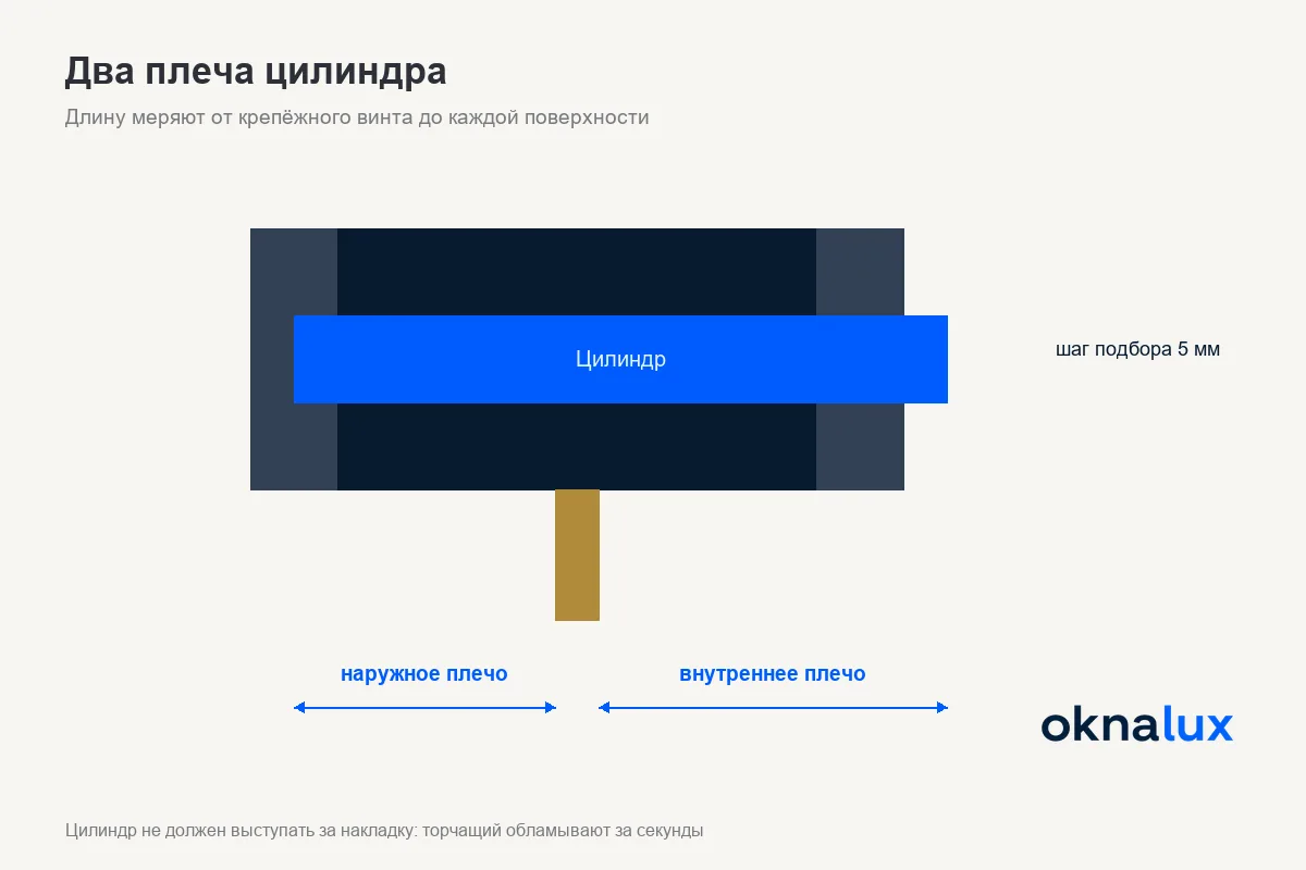 Два плеча цилиндра
