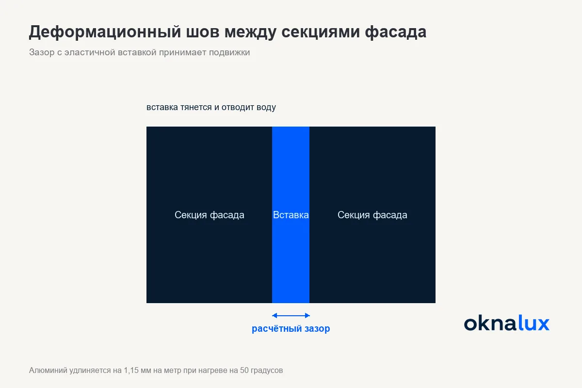 Деформационный шов между секциями фасада