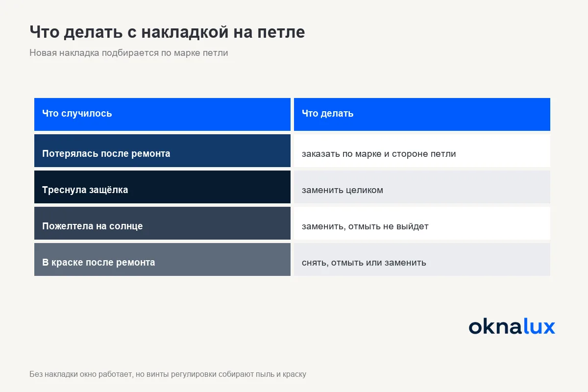Схема «Что делать с накладкой на петле»: потерялась, треснула, пожелтела, в краске после ремонта