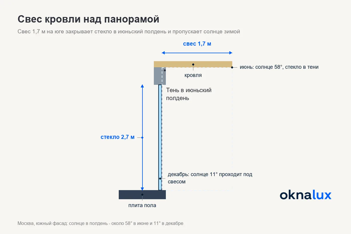 Схема «Свес кровли над панорамой»: летом высокое солнце закрыто свесом, зимой низкое проходит под ним