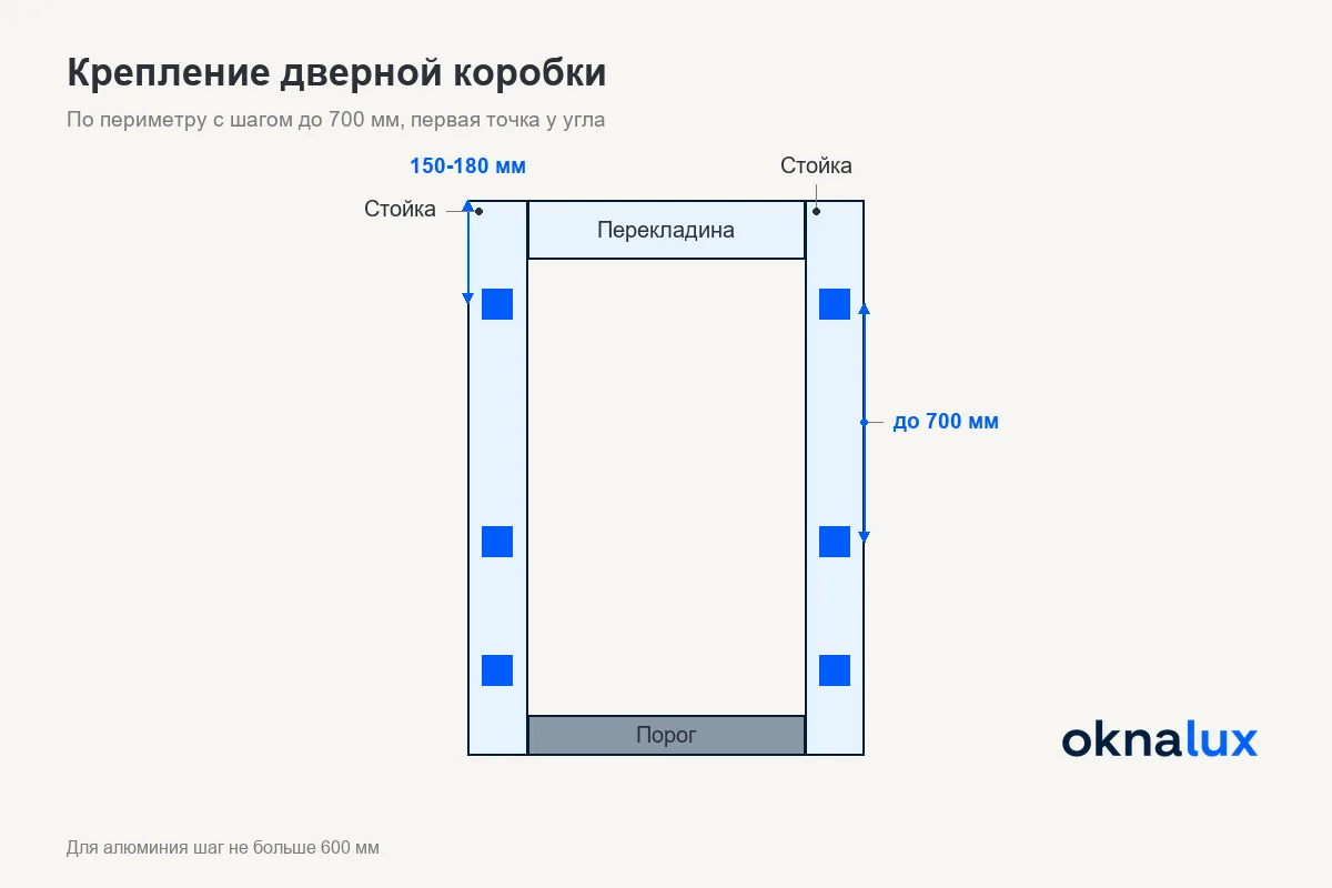 Схема дверной коробки из ПВХ-профиля: стойки, верхняя перекладина, порог, анкеры с шагом и отступ первой точки от угла