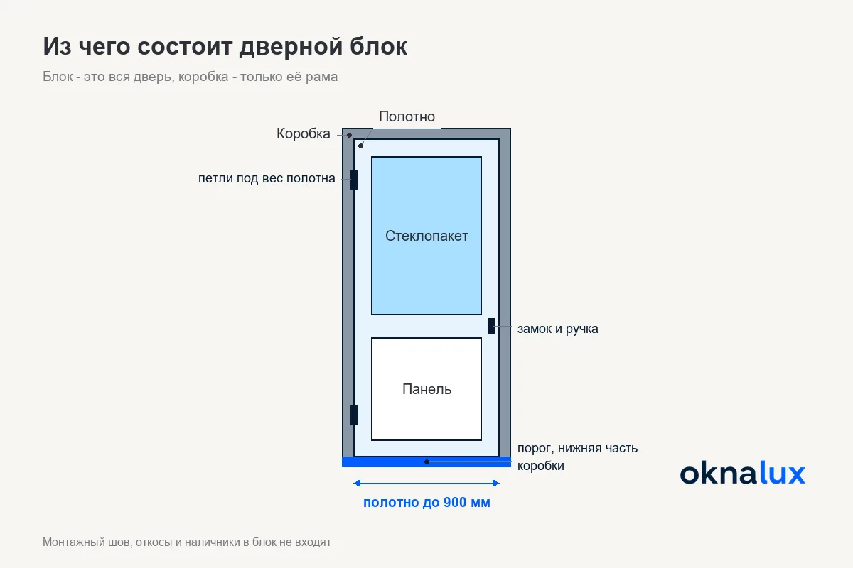 Схема «Из чего состоит дверной блок»: коробка, полотно со стеклопакетом и панелью, петли, замок и порог