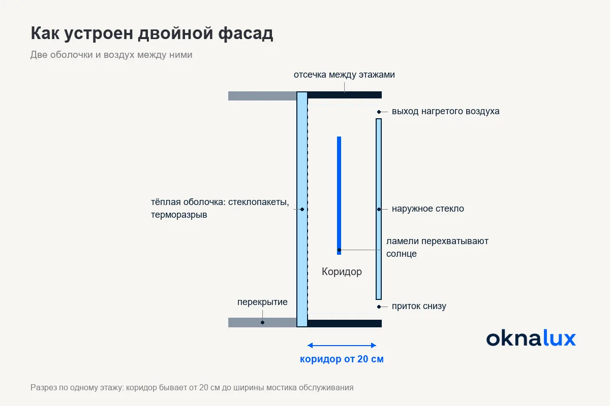 Схема «Как устроен двойной фасад»: внутренняя тёплая оболочка, воздушный коридор с ламелями, наружное стекло, приток снизу и выход сверху