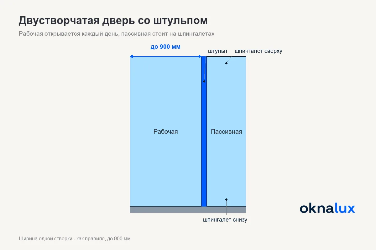 Схема «Двустворчатая дверь со штульпом»: рабочая открывается каждый день, пассивная стоит на шпингалетах