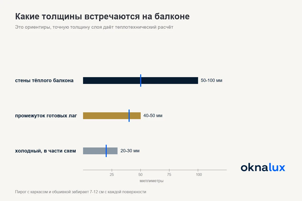 Схема «Какие толщины пенополистирола встречаются на балконе»: стены тёплого балкона 50-100 мм, промежуток между готовыми лагами 40-50 мм, потолок холодного балкона в отдельных схемах 20-30 мм