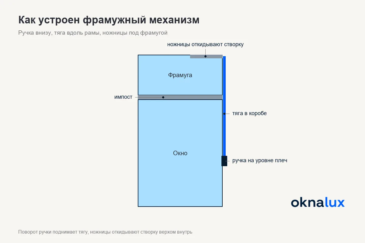 Схема «Как устроен фрамужный механизм»: ручка на раме внизу, тяга вдоль профиля и ножницы наверху откидывают фрамугу внутрь