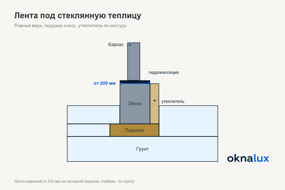 Схема «Лента под стеклянную теплицу»: ровный верх, подушка снизу, утеплитель по контуру