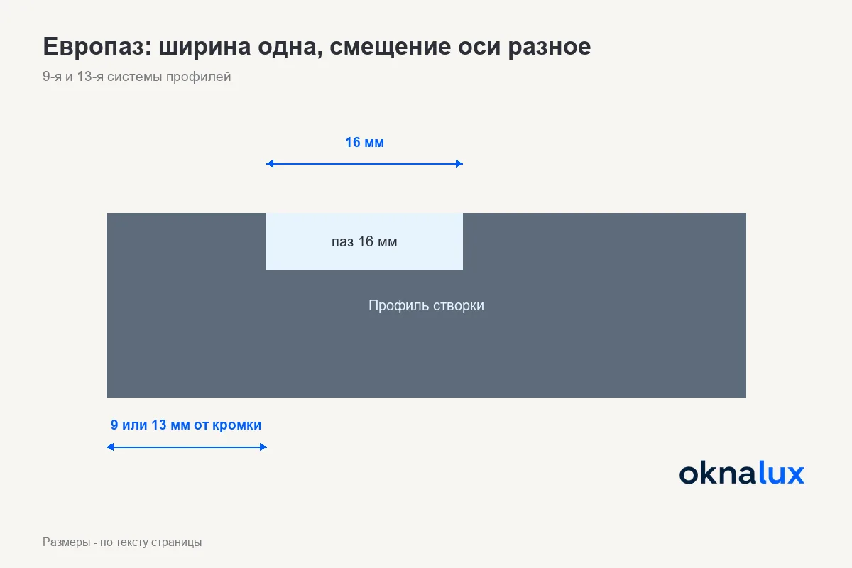 Европаз: ширина одна, смещение оси разное