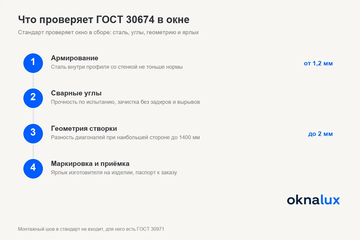 Схема «Что проверяет ГОСТ 30674 в окне»: армирование, сварные углы, геометрия створки и маркировка изделия