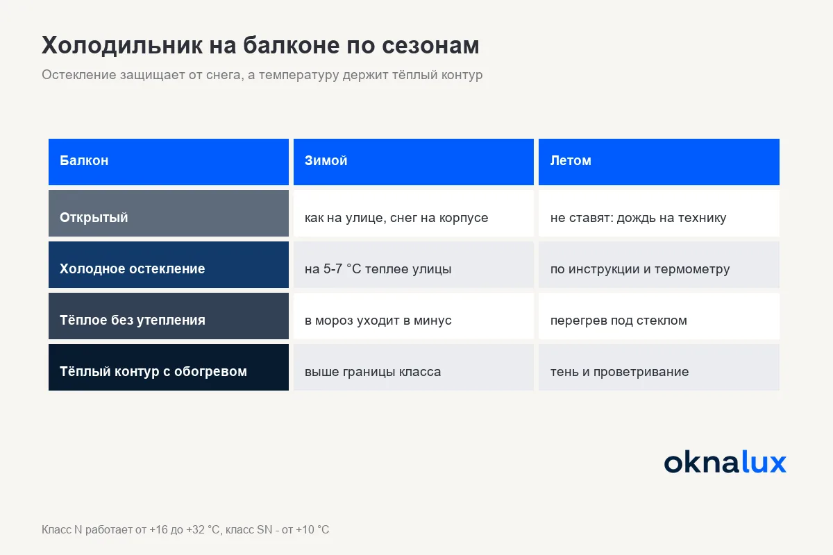 Схема «Холодильник на балконе по сезонам»: что происходит с температурой зимой и летом на четырёх видах балкона