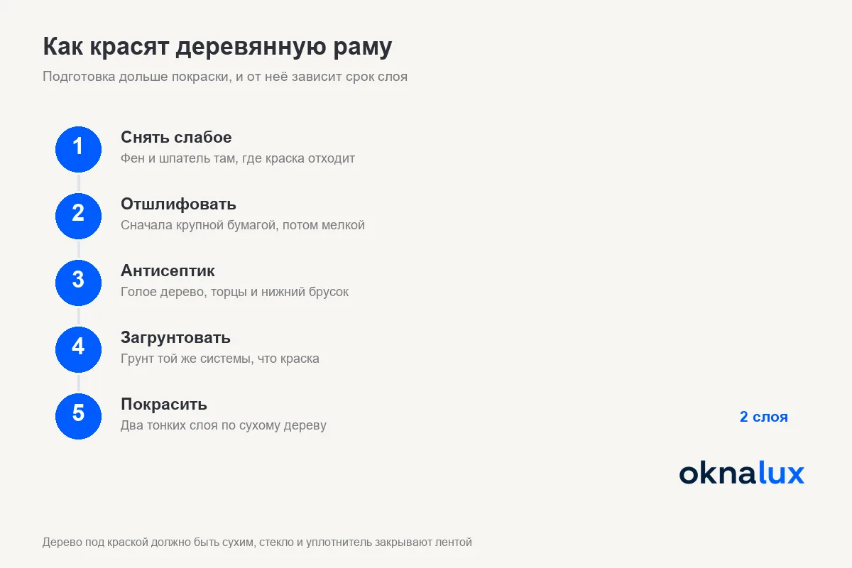 Схема «Как красят деревянную раму»: пять шагов от снятия старой краски до снятия ленты