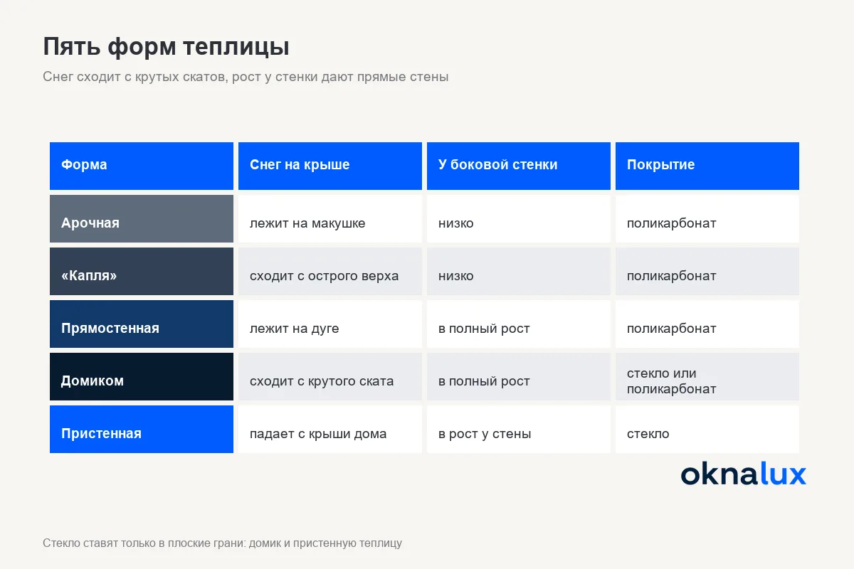 Схема «Пять форм теплицы»: как каждая форма держит снег, какая высота у боковой стенки и чем её покрывают