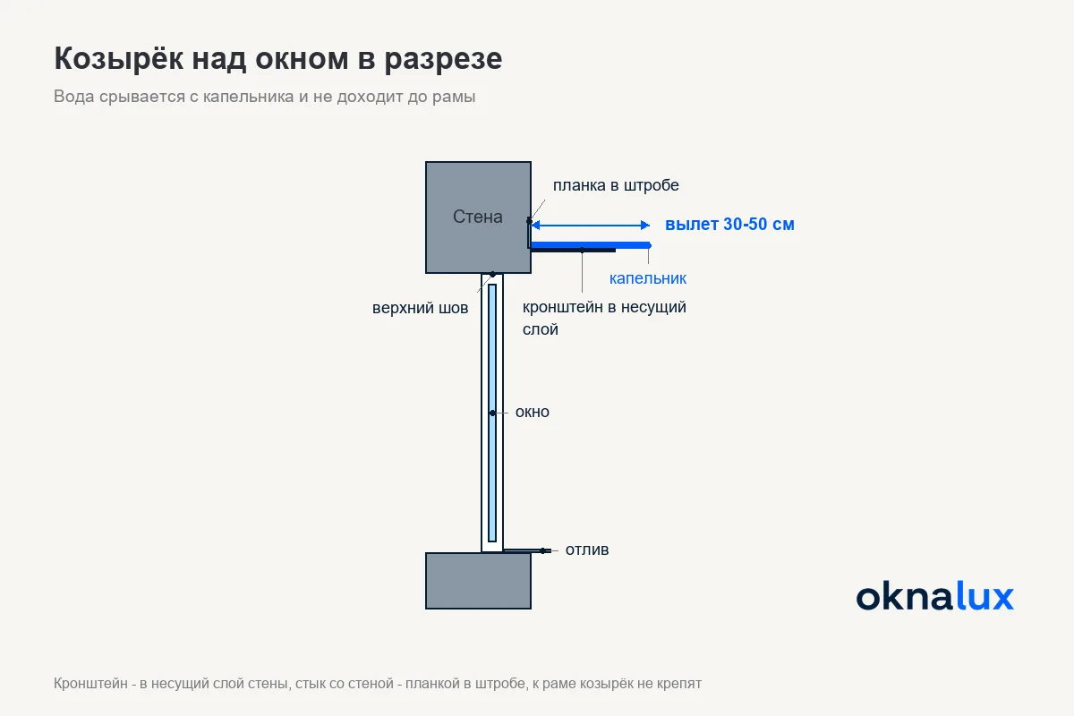 Схема «Козырёк над окном в разрезе»: вылет 30-50 см, капельник, планка примыкания и кронштейн в несущей стене