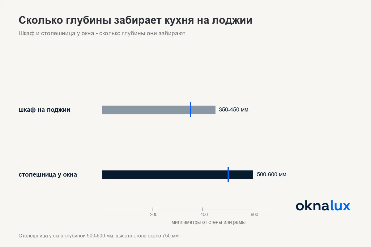 Схема «Сколько глубины забирает кухня на лоджии»: шкаф и столешница у окна в миллиметрах