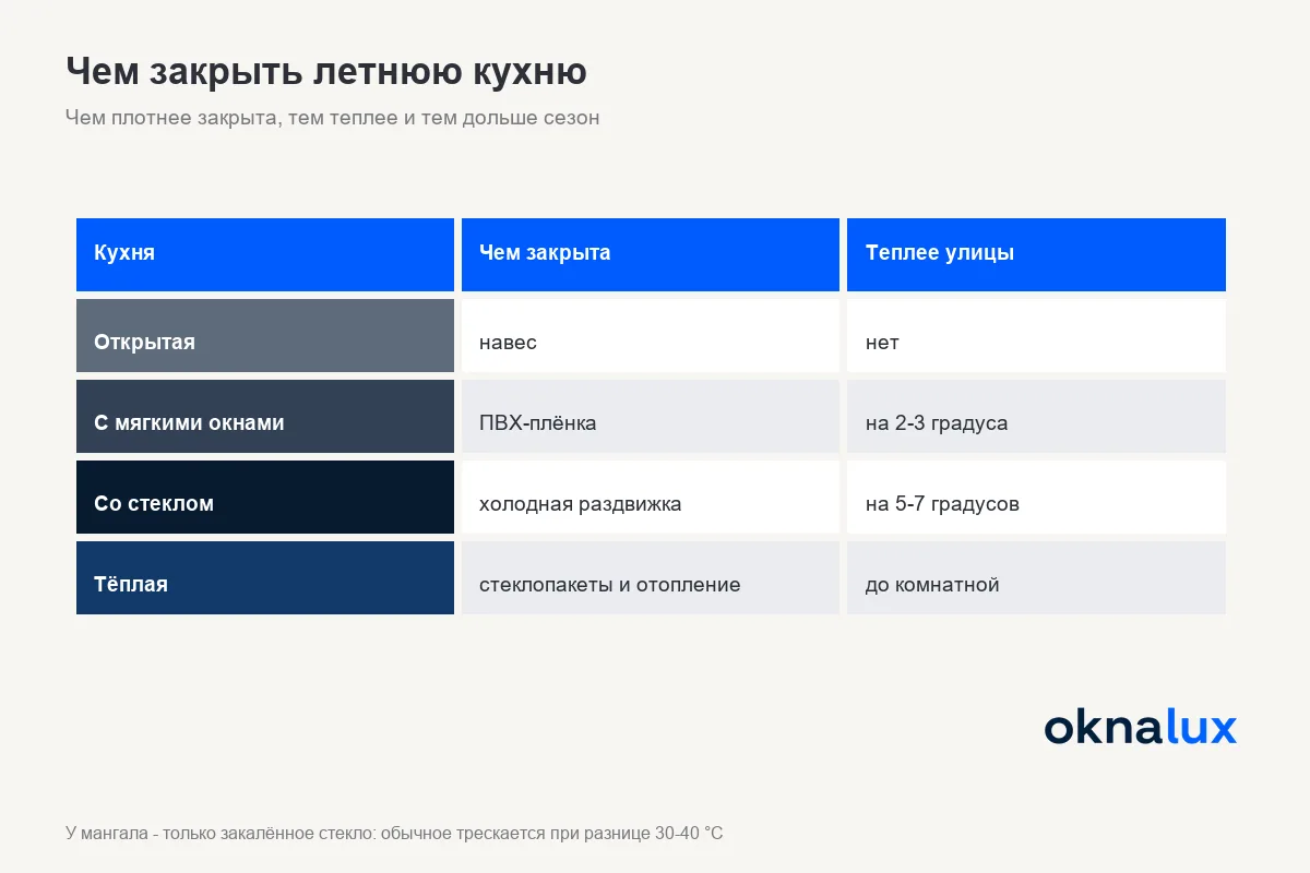 Схема «Чем закрыть летнюю кухню»: чем плотнее закрыта, тем теплее и тем дольше сезон