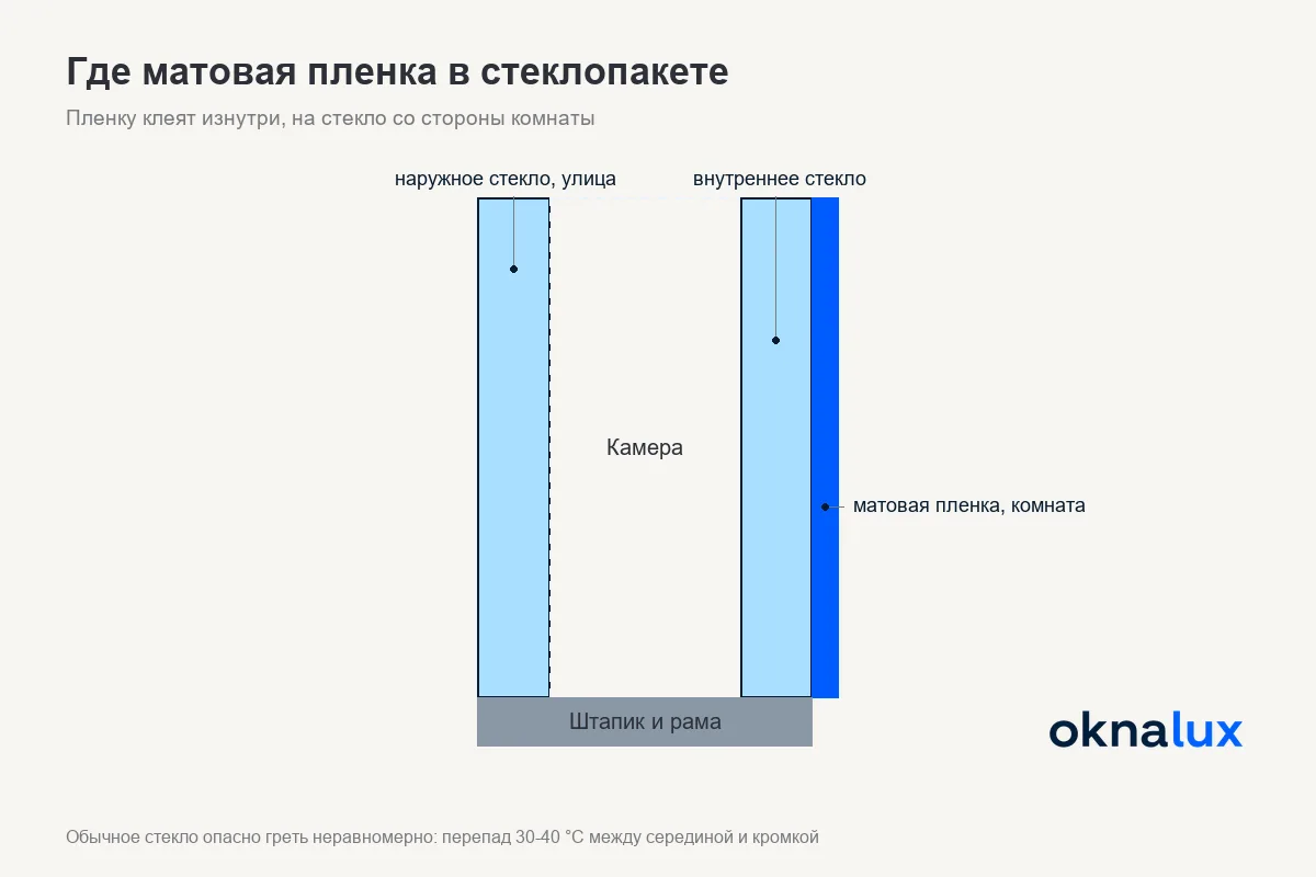 Схема «Где матовая пленка в стеклопакете»: пленка на внутреннем стекле со стороны комнаты, камера и наружное стекло