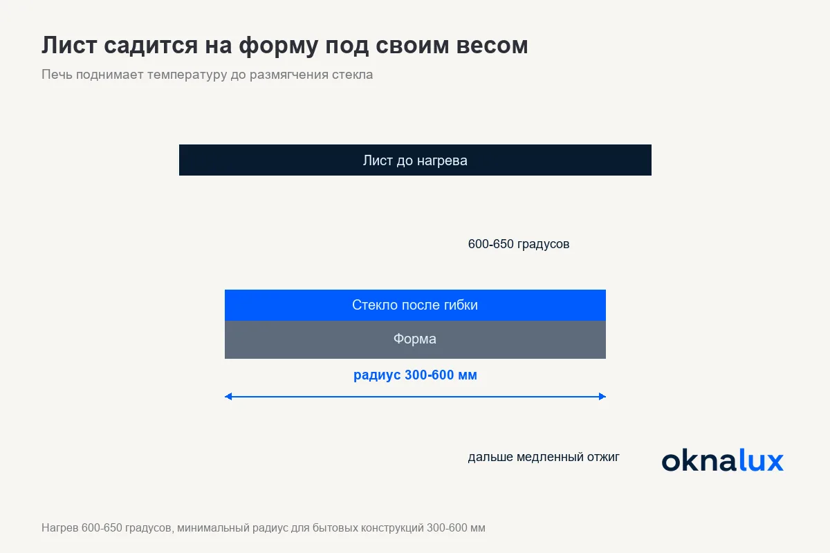 Лист садится на форму под своим весом