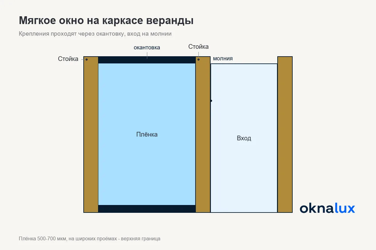 Схема мягкого окна на каркасе веранды: плёнка, окантовка по периметру, поворотные скобы на стойках, вход на молнии