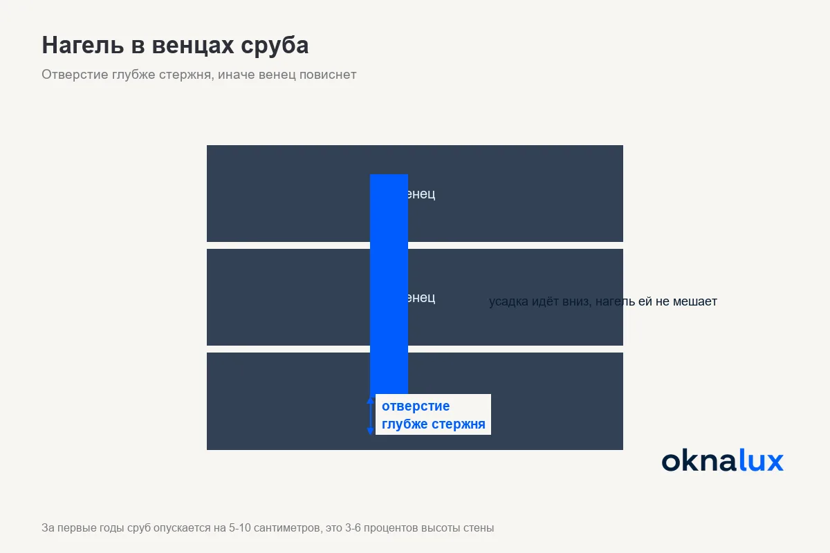Нагель в венцах сруба