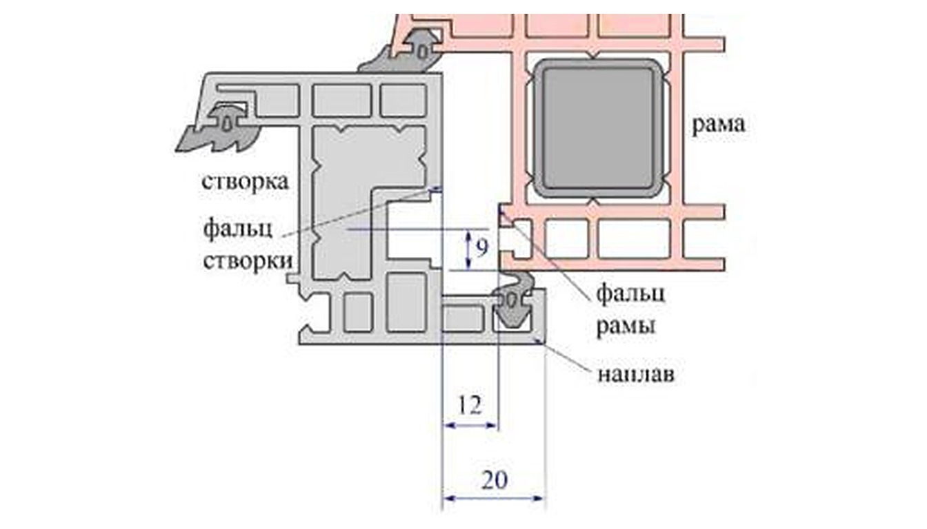 Схема узла притвора в разрезе: створка, фальц створки, фальц рамы и наплав, перекрывающий раму