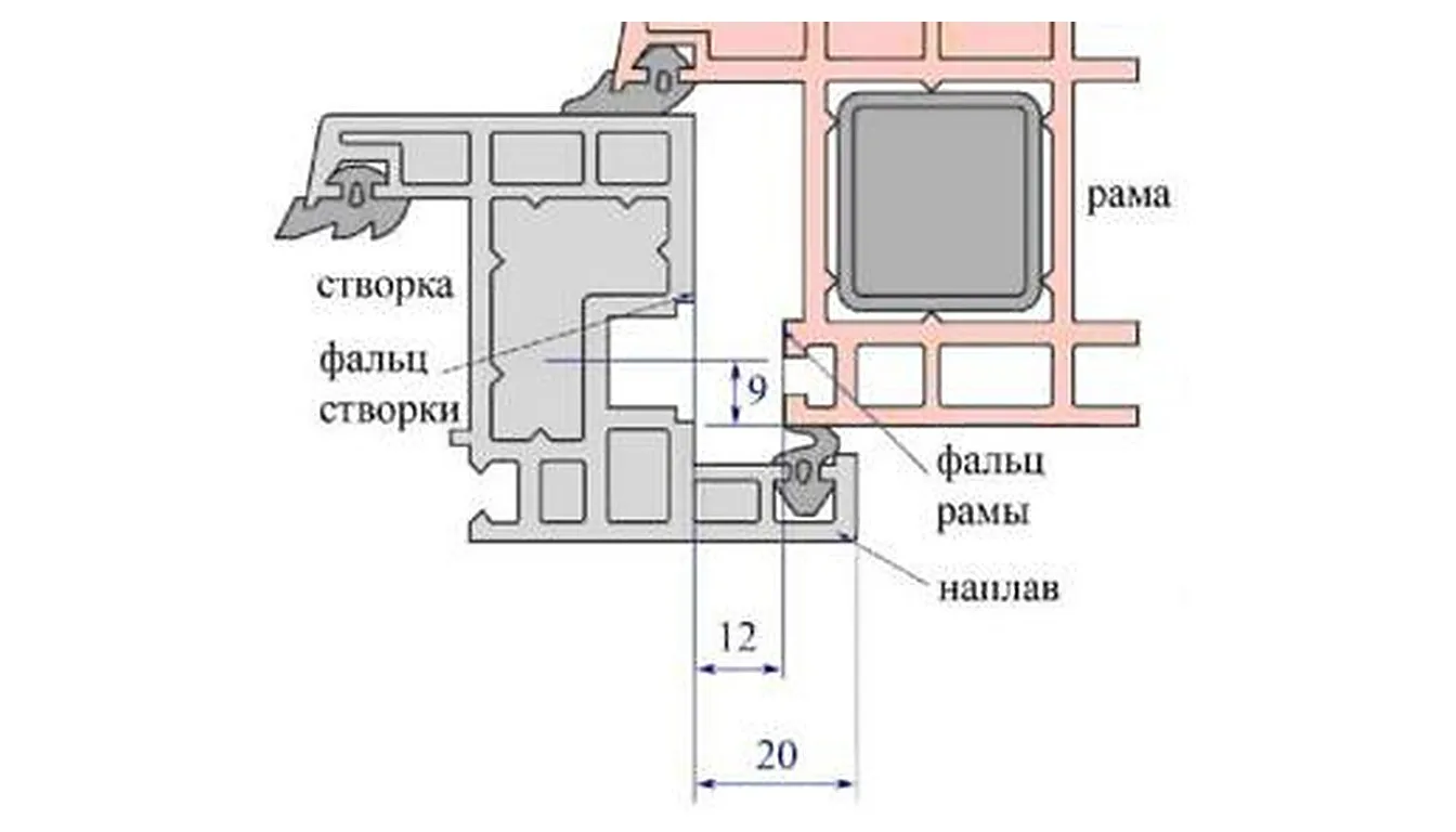 Схема узла притвора в разрезе: створка, фальц створки, фальц рамы и наплав, перекрывающий раму