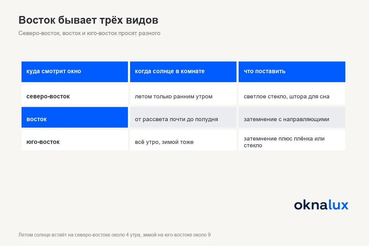 Схема «Восток бывает трёх видов»: когда солнце в комнате с окнами на северо-восток, восток и юго-восток и что на них ставят