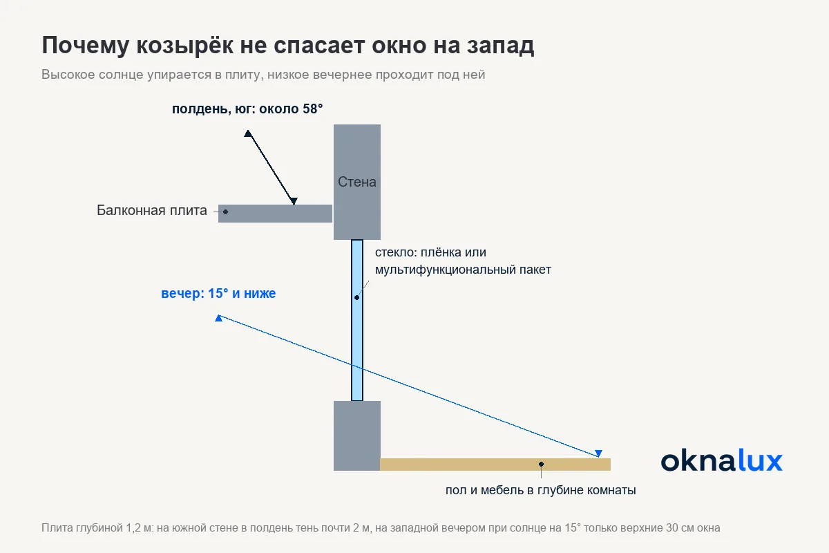 Схема «Почему козырёк не спасает окно на запад»: полуденное солнце упирается в балконную плиту, вечернее проходит под ней в комнату