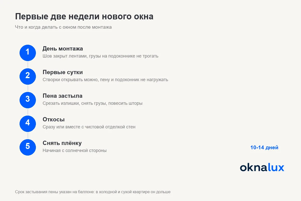 Схема «Первые две недели нового окна»: сутки на пену, срезка излишков, откосы, снятие плёнки и проверка прижима