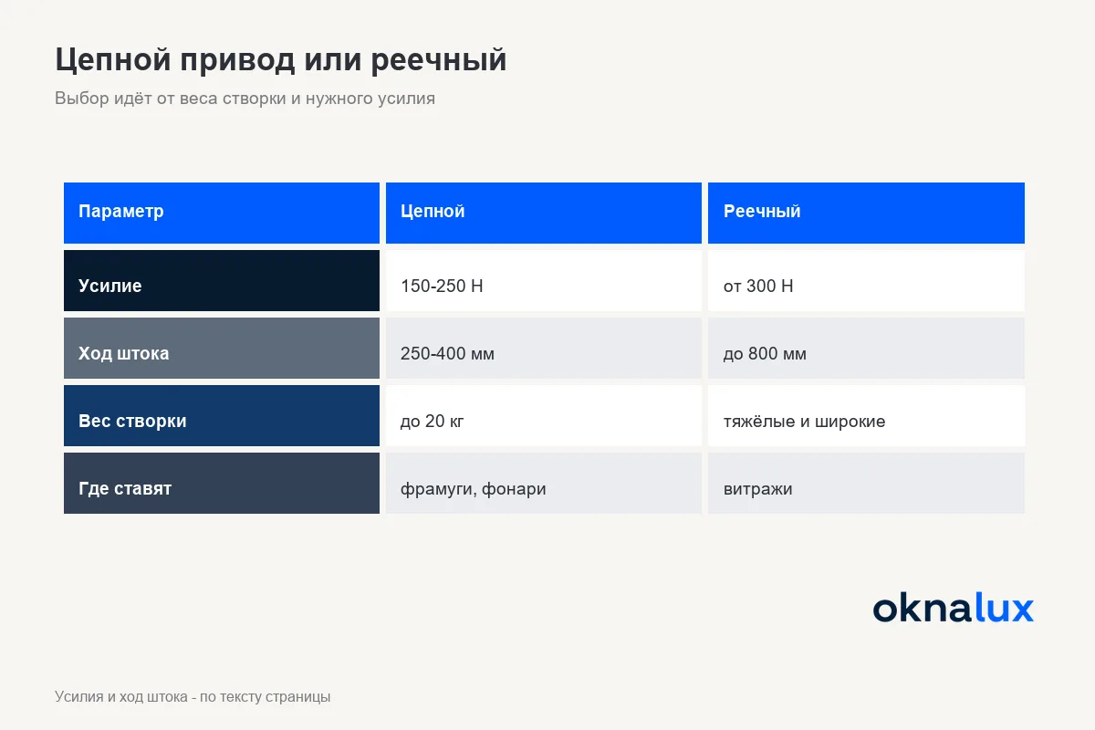 Сравнение цепного и реечного привода по усилию и ходу