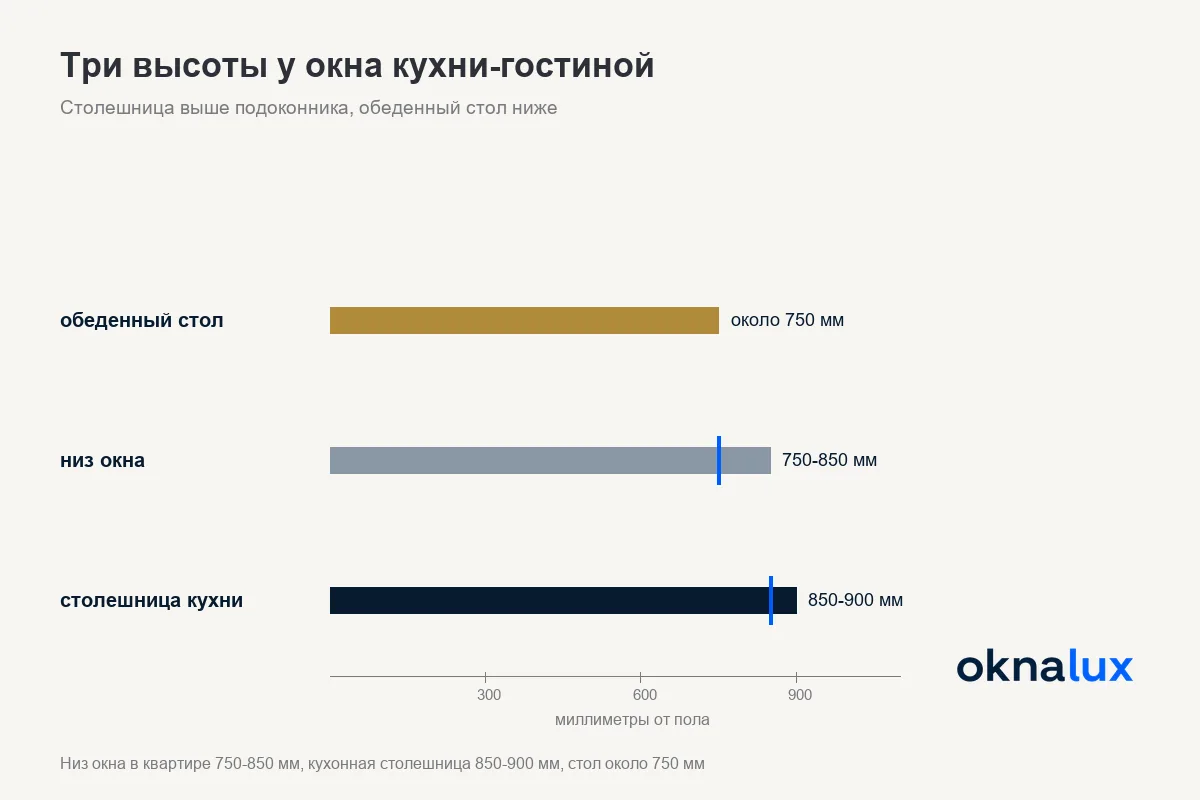 Схема «Три высоты у окна кухни-гостиной»: обеденный стол около 750 мм, низ окна 750-850 мм, кухонная столешница 850-900 мм от пола