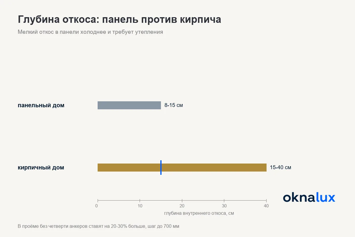 Схема узла окна в панельном доме: проём без четверти, рама, анкер, трёхслойный шов, нащельник снаружи и откос изнутри