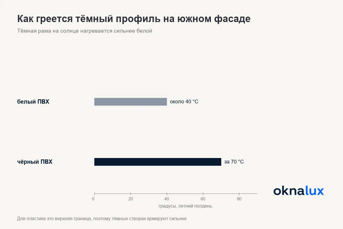 Схема «Как греется тёмный профиль на южном фасаде»: белый пластик около 40 градусов, чёрный за 70