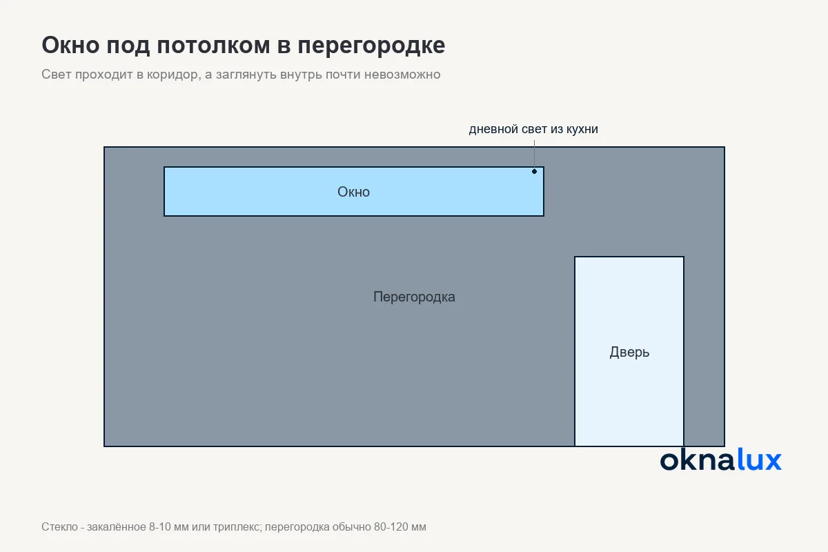Схема окна между комнатами: перегородка, проём под потолком, рама и стекло, свет из комнаты уходит в тёмный коридор