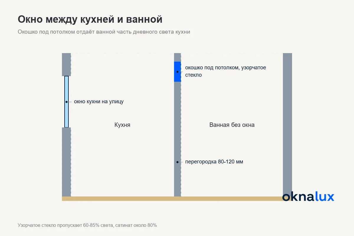 Схема «Окно между кухней и ванной»: свет из кухонного окна проходит через окошко под потолком в ванную без окна