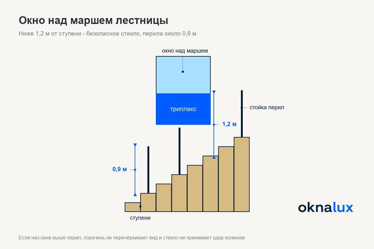 Схема «Окно над маршем лестницы»: низ стекла выше перил, ориентир для перил 0,9 м, ниже 1,2 м от ступени нужно безопасное стекло