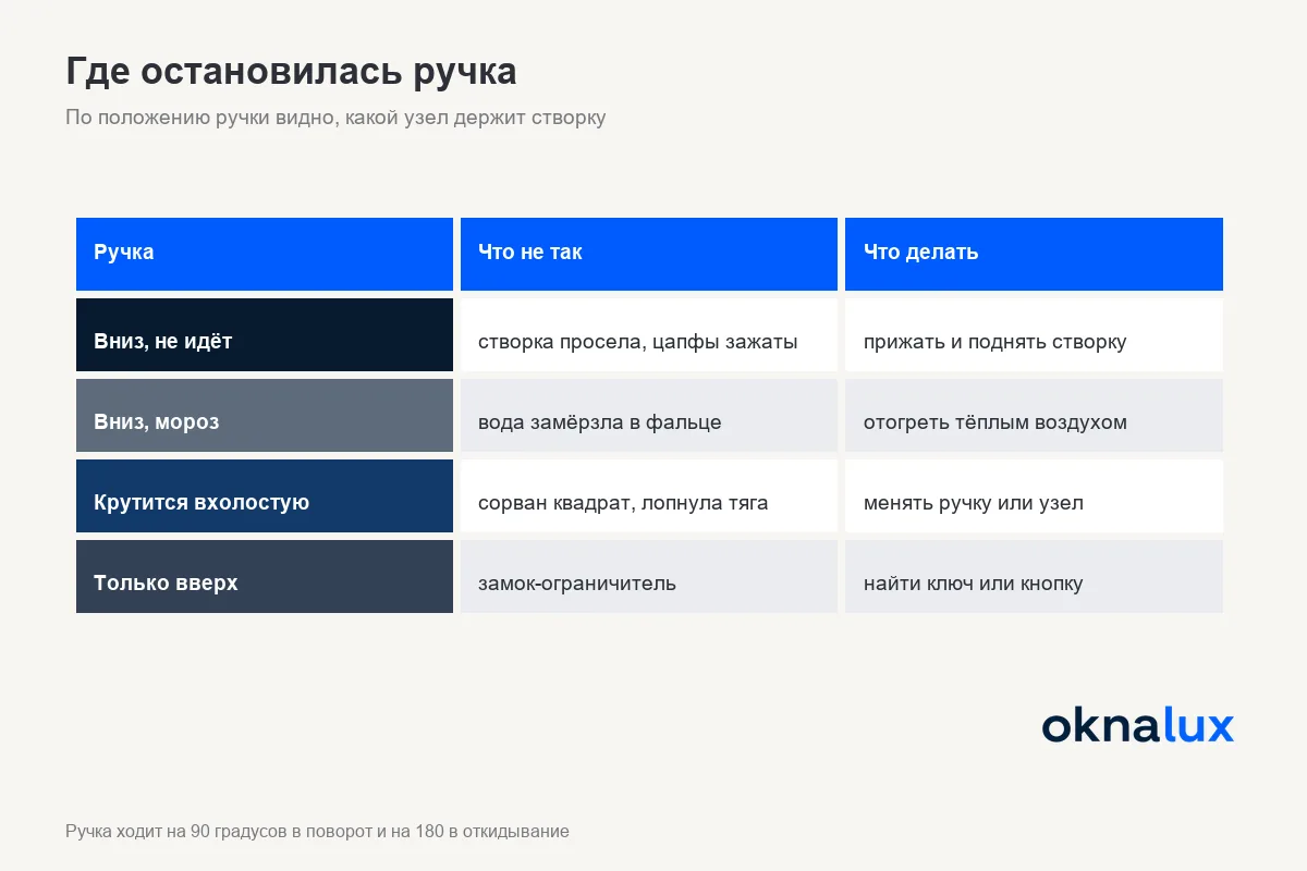 Схема положений ручки пластикового окна: вниз закрыто, горизонтально поворот, вверх откидывание, и где механизм заклинивает
