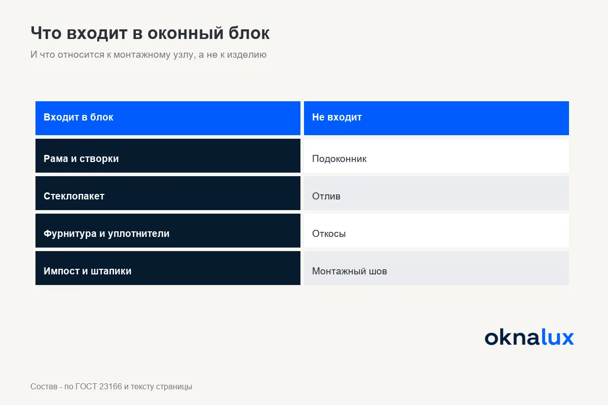 Что входит в оконный блок