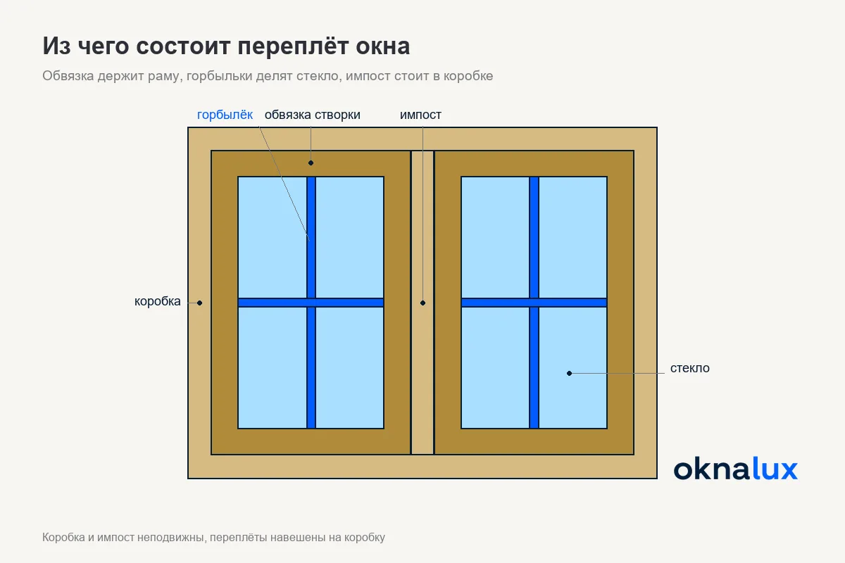 Схема «Из чего состоит переплёт окна»: коробка, обвязка створок, горбыльки на стекле и импост между створками