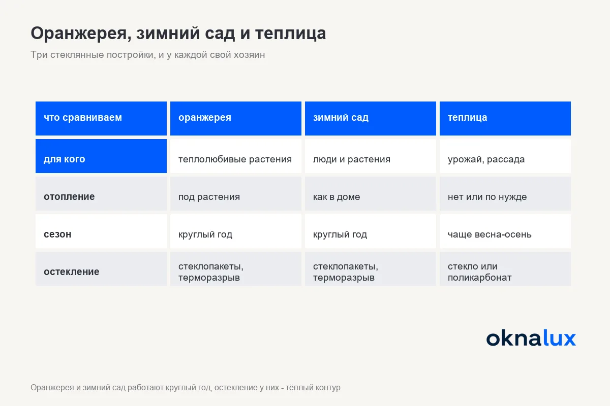Схема «Оранжерея, зимний сад и теплица»: для кого постройка, отопление, микроклимат и сезон работы