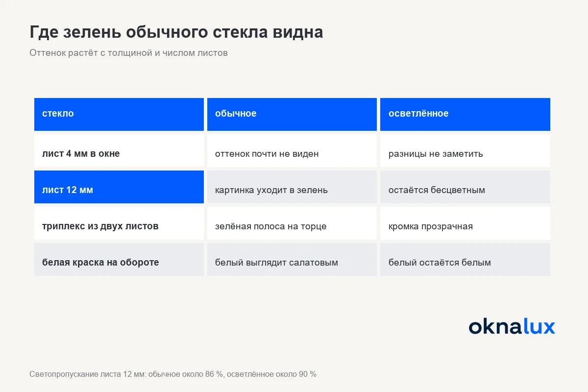 Схема «Где зелень обычного стекла видна»: лист 4 мм, лист 12 мм, триплекс и крашеное стекло в сравнении с осветлённым