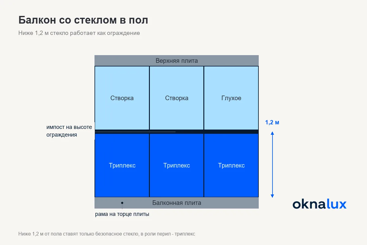 Схема «Балкон со стеклом в пол»: нижнее поле из триплекса до высоты 1,2 м, импост на высоте ограждения, рама на плите