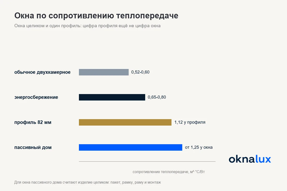 Схема «Окна по сопротивлению теплопередаче»: обычное двухкамерное, двухкамерное с энергосбережением, профиль широкой серии и требование стандарта пассивного дома