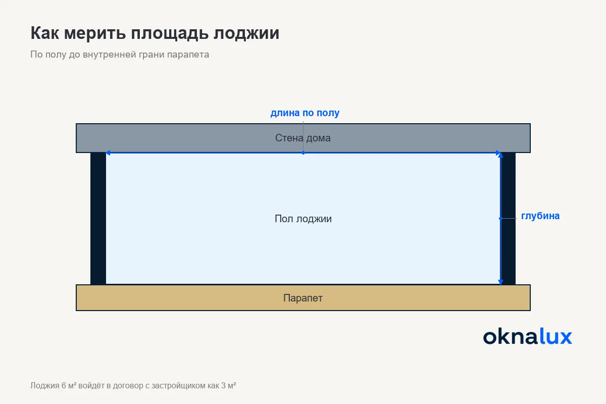 План лоджии: длина вдоль стены дома и глубина до внутренней грани парапета, площадь под парапетом не считается